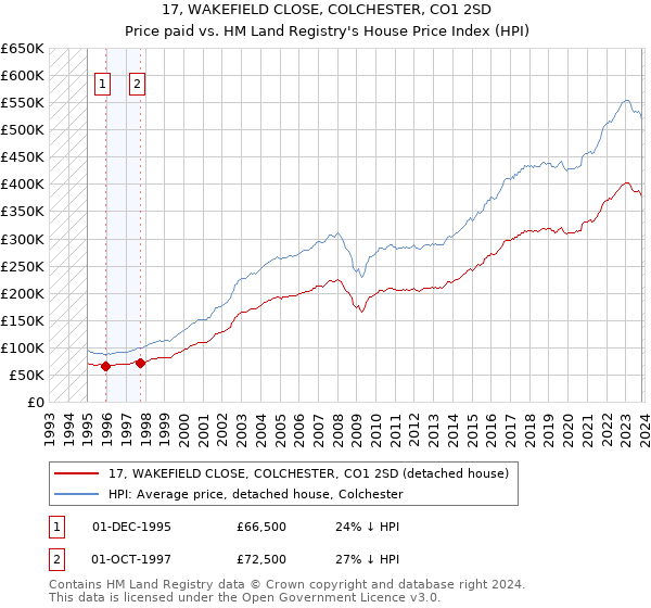 17, WAKEFIELD CLOSE, COLCHESTER, CO1 2SD: Price paid vs HM Land Registry's House Price Index