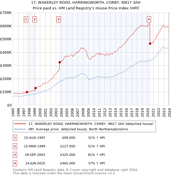 17, WAKERLEY ROAD, HARRINGWORTH, CORBY, NN17 3AH: Price paid vs HM Land Registry's House Price Index
