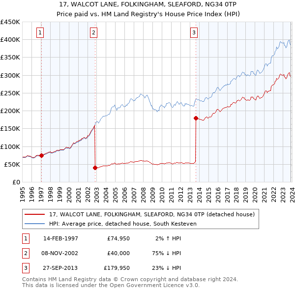 17, WALCOT LANE, FOLKINGHAM, SLEAFORD, NG34 0TP: Price paid vs HM Land Registry's House Price Index