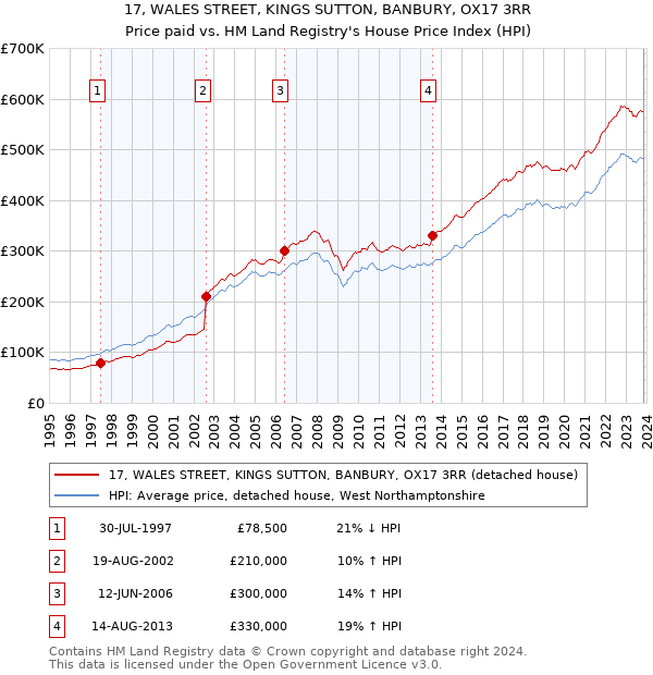 17, WALES STREET, KINGS SUTTON, BANBURY, OX17 3RR: Price paid vs HM Land Registry's House Price Index