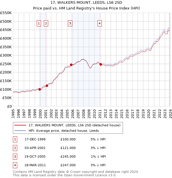 17, WALKERS MOUNT, LEEDS, LS6 2SD: Price paid vs HM Land Registry's House Price Index