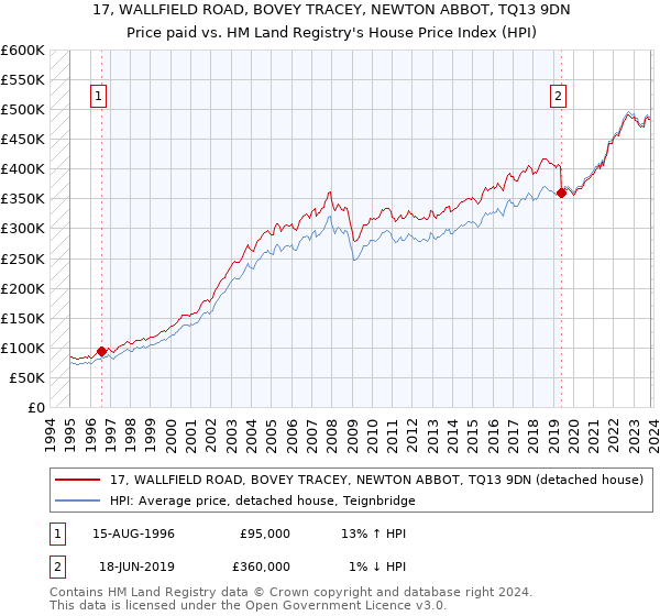 17, WALLFIELD ROAD, BOVEY TRACEY, NEWTON ABBOT, TQ13 9DN: Price paid vs HM Land Registry's House Price Index
