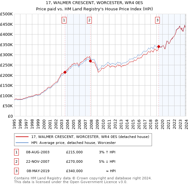17, WALMER CRESCENT, WORCESTER, WR4 0ES: Price paid vs HM Land Registry's House Price Index