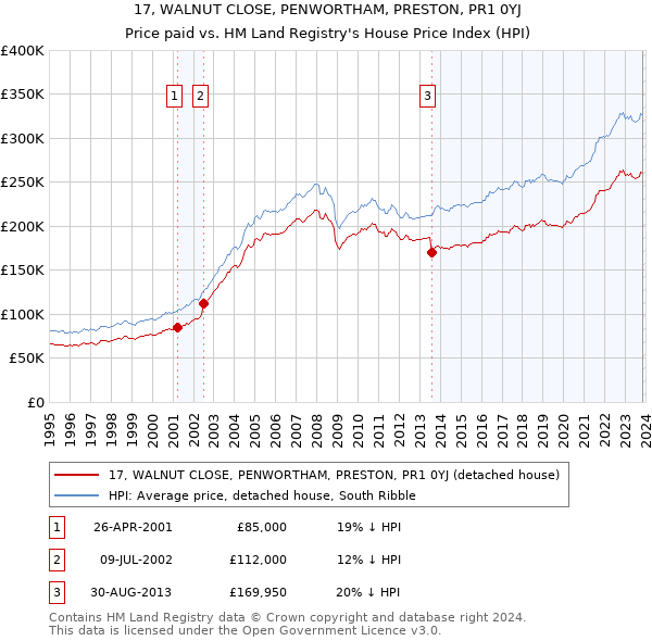 17, WALNUT CLOSE, PENWORTHAM, PRESTON, PR1 0YJ: Price paid vs HM Land Registry's House Price Index