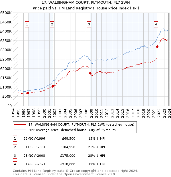 17, WALSINGHAM COURT, PLYMOUTH, PL7 2WN: Price paid vs HM Land Registry's House Price Index