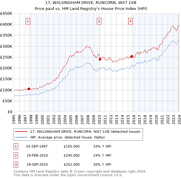 17, WALSINGHAM DRIVE, RUNCORN, WA7 1XB: Price paid vs HM Land Registry's House Price Index
