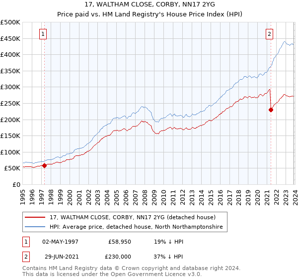 17, WALTHAM CLOSE, CORBY, NN17 2YG: Price paid vs HM Land Registry's House Price Index