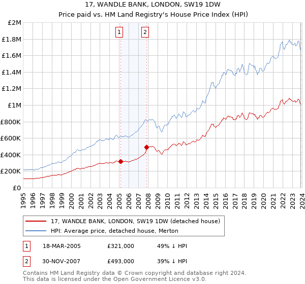 17, WANDLE BANK, LONDON, SW19 1DW: Price paid vs HM Land Registry's House Price Index