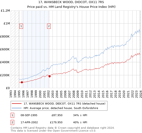 17, WANSBECK WOOD, DIDCOT, OX11 7RS: Price paid vs HM Land Registry's House Price Index