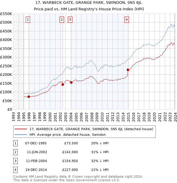 17, WARBECK GATE, GRANGE PARK, SWINDON, SN5 6JL: Price paid vs HM Land Registry's House Price Index