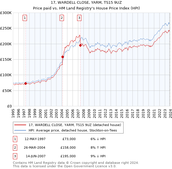 17, WARDELL CLOSE, YARM, TS15 9UZ: Price paid vs HM Land Registry's House Price Index