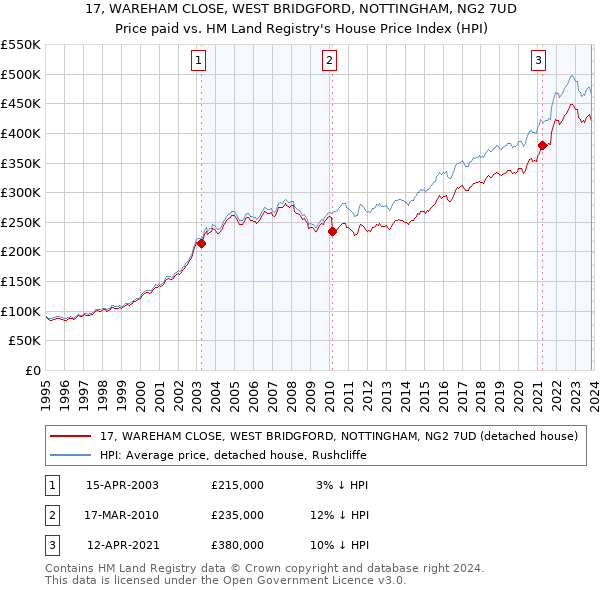 17, WAREHAM CLOSE, WEST BRIDGFORD, NOTTINGHAM, NG2 7UD: Price paid vs HM Land Registry's House Price Index