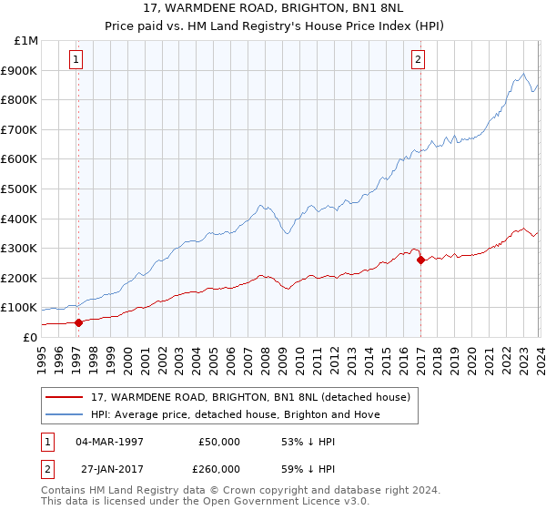 17, WARMDENE ROAD, BRIGHTON, BN1 8NL: Price paid vs HM Land Registry's House Price Index