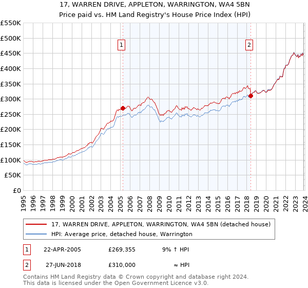 17, WARREN DRIVE, APPLETON, WARRINGTON, WA4 5BN: Price paid vs HM Land Registry's House Price Index