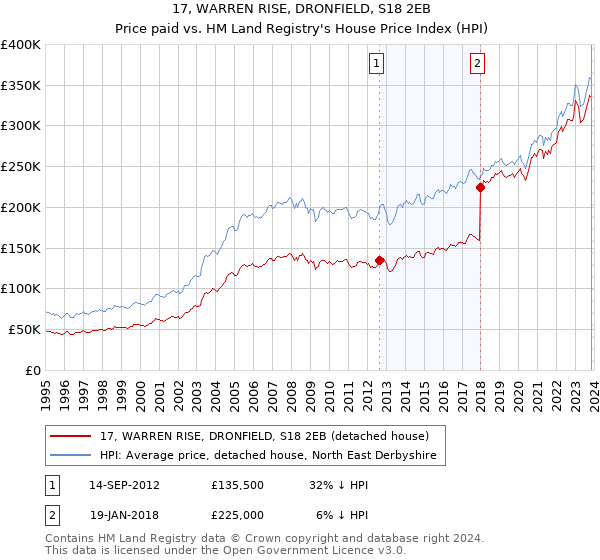 17, WARREN RISE, DRONFIELD, S18 2EB: Price paid vs HM Land Registry's House Price Index