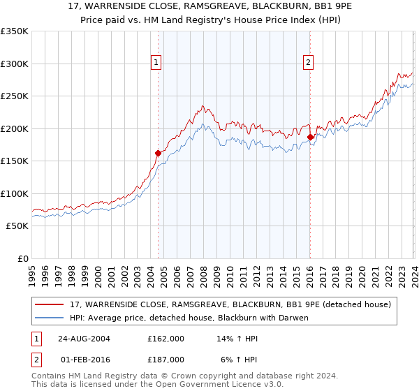 17, WARRENSIDE CLOSE, RAMSGREAVE, BLACKBURN, BB1 9PE: Price paid vs HM Land Registry's House Price Index