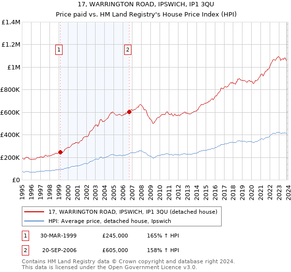 17, WARRINGTON ROAD, IPSWICH, IP1 3QU: Price paid vs HM Land Registry's House Price Index