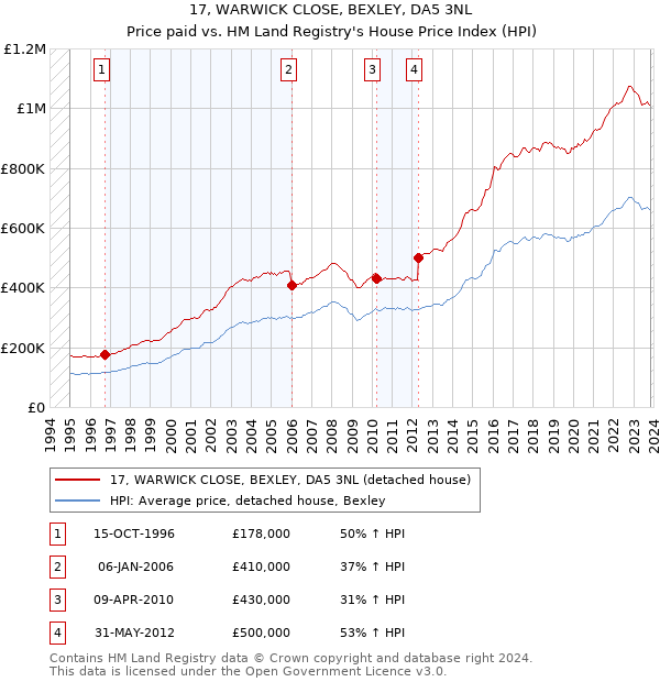 17, WARWICK CLOSE, BEXLEY, DA5 3NL: Price paid vs HM Land Registry's House Price Index