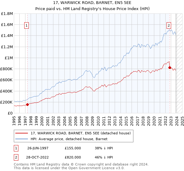 17, WARWICK ROAD, BARNET, EN5 5EE: Price paid vs HM Land Registry's House Price Index