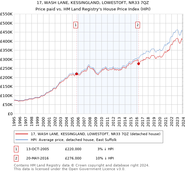 17, WASH LANE, KESSINGLAND, LOWESTOFT, NR33 7QZ: Price paid vs HM Land Registry's House Price Index