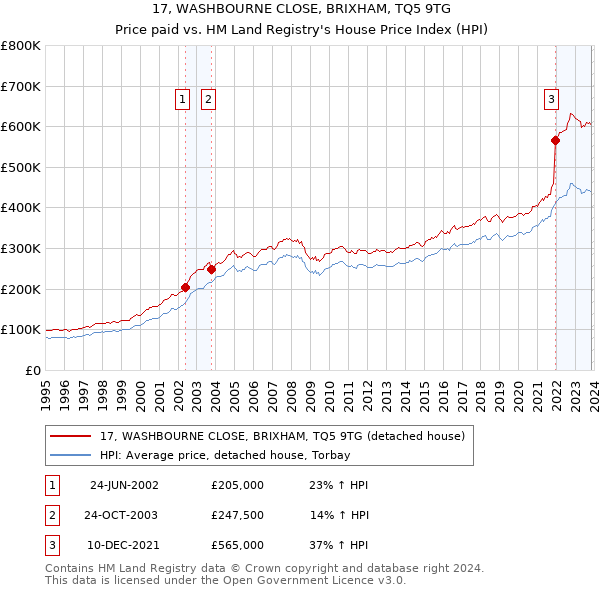 17, WASHBOURNE CLOSE, BRIXHAM, TQ5 9TG: Price paid vs HM Land Registry's House Price Index