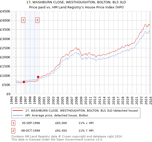17, WASHBURN CLOSE, WESTHOUGHTON, BOLTON, BL5 3LD: Price paid vs HM Land Registry's House Price Index