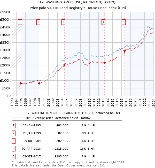 17, WASHINGTON CLOSE, PAIGNTON, TQ3 2QJ: Price paid vs HM Land Registry's House Price Index