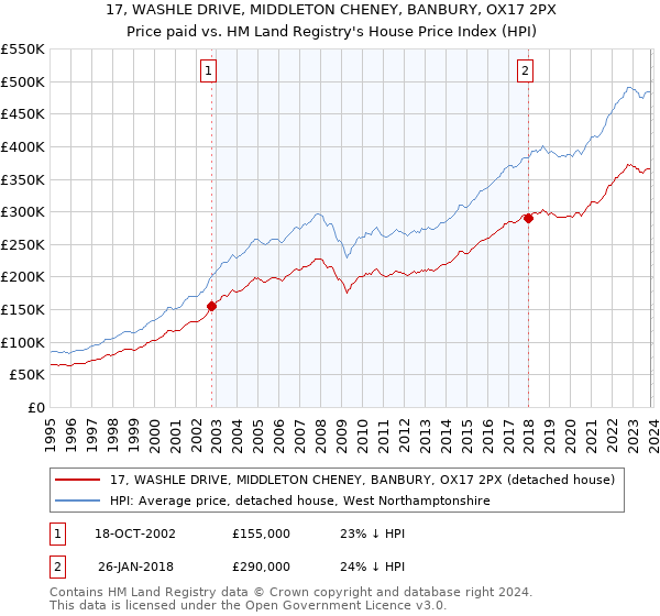17, WASHLE DRIVE, MIDDLETON CHENEY, BANBURY, OX17 2PX: Price paid vs HM Land Registry's House Price Index