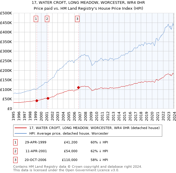 17, WATER CROFT, LONG MEADOW, WORCESTER, WR4 0HR: Price paid vs HM Land Registry's House Price Index