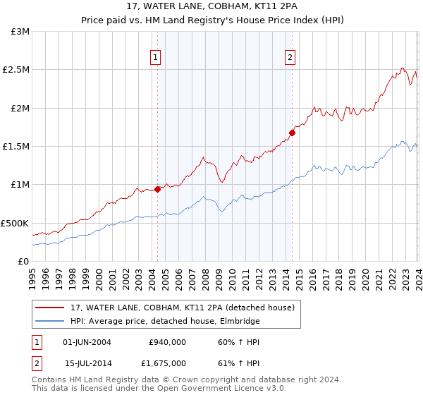 17, WATER LANE, COBHAM, KT11 2PA: Price paid vs HM Land Registry's House Price Index