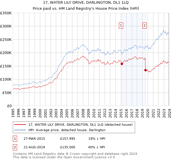 17, WATER LILY DRIVE, DARLINGTON, DL1 1LQ: Price paid vs HM Land Registry's House Price Index