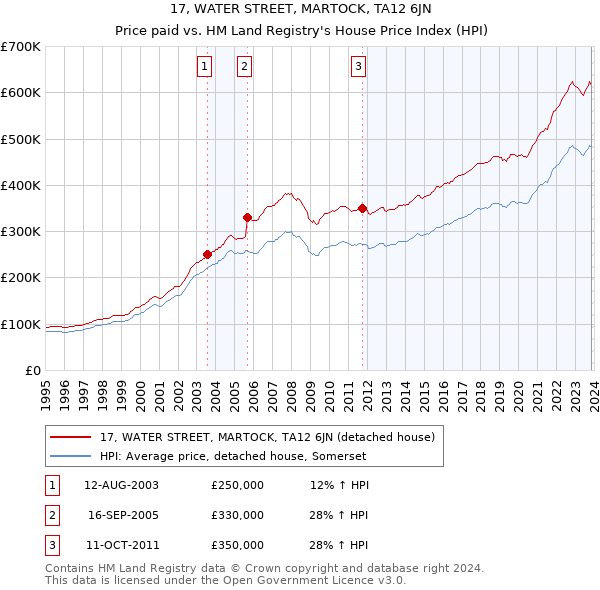 17, WATER STREET, MARTOCK, TA12 6JN: Price paid vs HM Land Registry's House Price Index