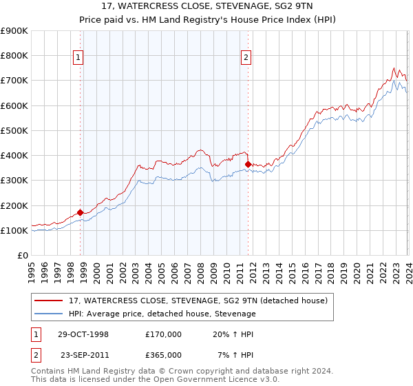 17, WATERCRESS CLOSE, STEVENAGE, SG2 9TN: Price paid vs HM Land Registry's House Price Index