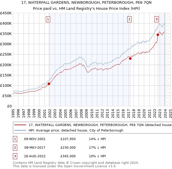 17, WATERFALL GARDENS, NEWBOROUGH, PETERBOROUGH, PE6 7QN: Price paid vs HM Land Registry's House Price Index