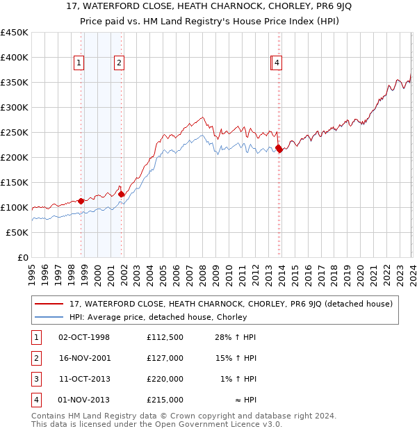 17, WATERFORD CLOSE, HEATH CHARNOCK, CHORLEY, PR6 9JQ: Price paid vs HM Land Registry's House Price Index