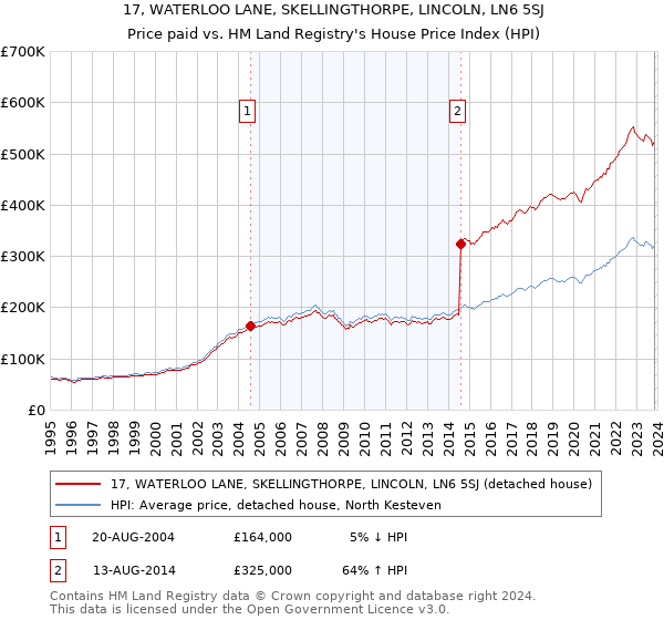 17, WATERLOO LANE, SKELLINGTHORPE, LINCOLN, LN6 5SJ: Price paid vs HM Land Registry's House Price Index
