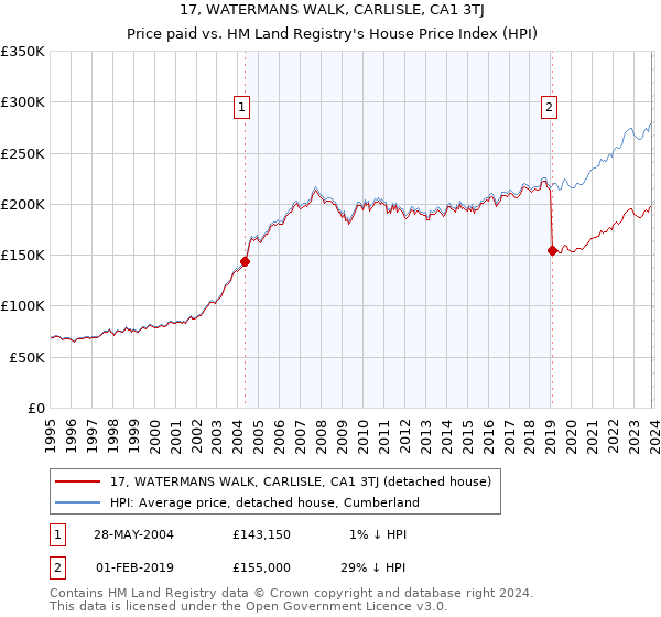 17, WATERMANS WALK, CARLISLE, CA1 3TJ: Price paid vs HM Land Registry's House Price Index