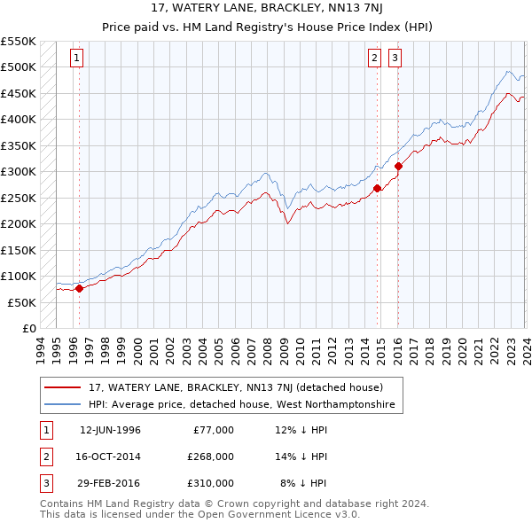 17, WATERY LANE, BRACKLEY, NN13 7NJ: Price paid vs HM Land Registry's House Price Index