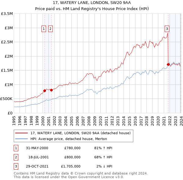 17, WATERY LANE, LONDON, SW20 9AA: Price paid vs HM Land Registry's House Price Index