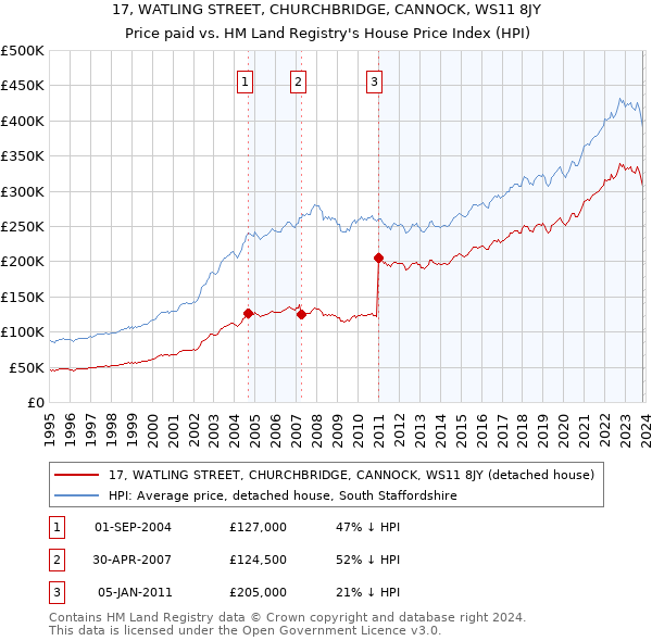 17, WATLING STREET, CHURCHBRIDGE, CANNOCK, WS11 8JY: Price paid vs HM Land Registry's House Price Index