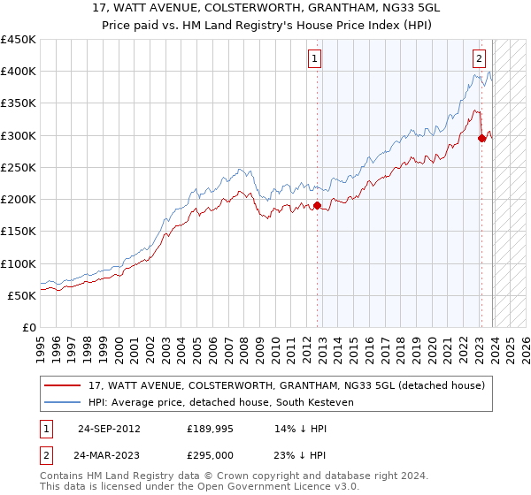 17, WATT AVENUE, COLSTERWORTH, GRANTHAM, NG33 5GL: Price paid vs HM Land Registry's House Price Index
