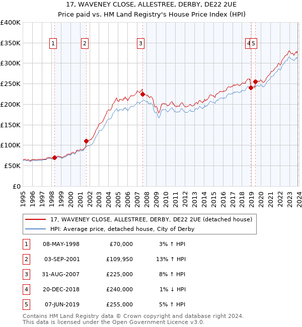 17, WAVENEY CLOSE, ALLESTREE, DERBY, DE22 2UE: Price paid vs HM Land Registry's House Price Index