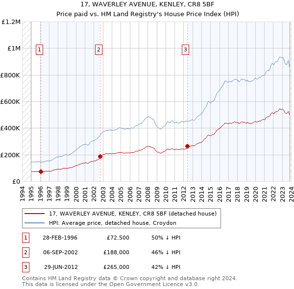 17, WAVERLEY AVENUE, KENLEY, CR8 5BF: Price paid vs HM Land Registry's House Price Index