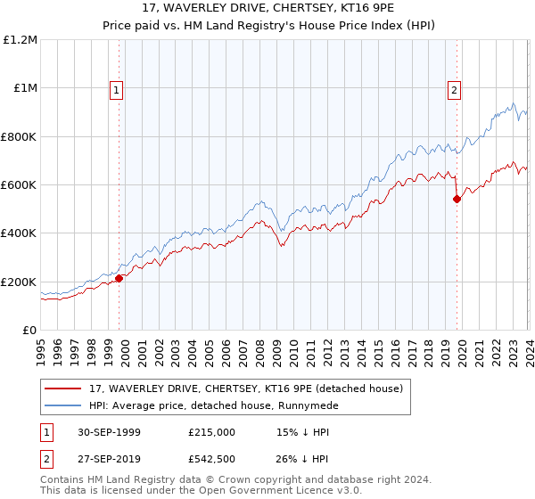 17, WAVERLEY DRIVE, CHERTSEY, KT16 9PE: Price paid vs HM Land Registry's House Price Index