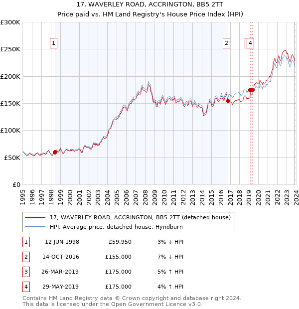 17, WAVERLEY ROAD, ACCRINGTON, BB5 2TT: Price paid vs HM Land Registry's House Price Index