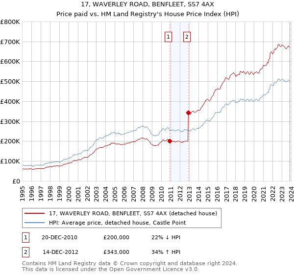 17, WAVERLEY ROAD, BENFLEET, SS7 4AX: Price paid vs HM Land Registry's House Price Index