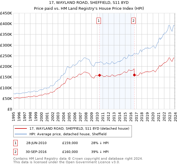 17, WAYLAND ROAD, SHEFFIELD, S11 8YD: Price paid vs HM Land Registry's House Price Index