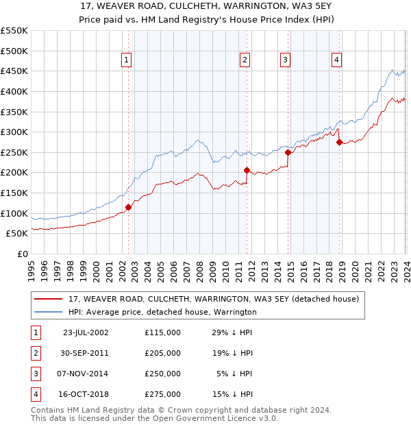 17, WEAVER ROAD, CULCHETH, WARRINGTON, WA3 5EY: Price paid vs HM Land Registry's House Price Index
