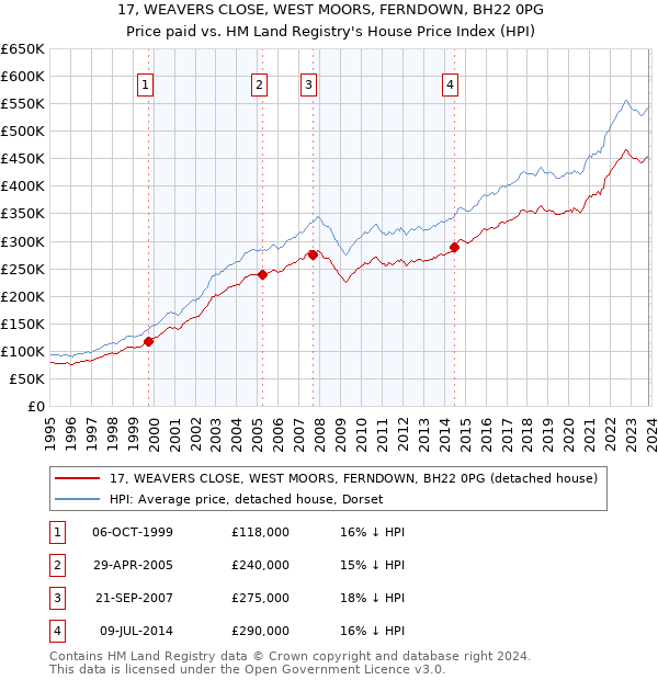 17, WEAVERS CLOSE, WEST MOORS, FERNDOWN, BH22 0PG: Price paid vs HM Land Registry's House Price Index