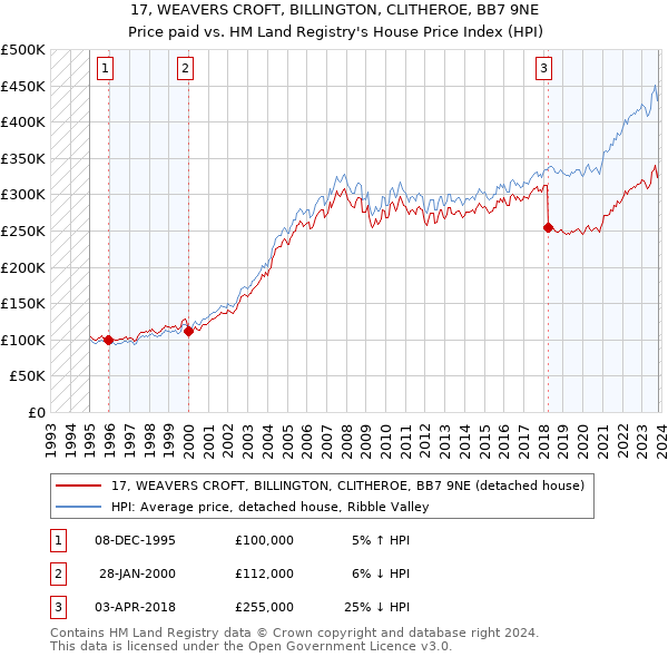 17, WEAVERS CROFT, BILLINGTON, CLITHEROE, BB7 9NE: Price paid vs HM Land Registry's House Price Index